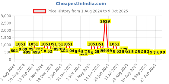 myntra.com BAESD Polka Dot Print Fit & Flare Dress baesd Price History Graph from 1 Aug 2024 to 9 Oct 2025