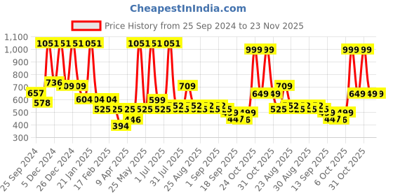 myntra.com BAESD Polka Dot Print Fit & Flare Dress baesd Price History Graph from 25 Sep 2024 to 23 Nov 2025