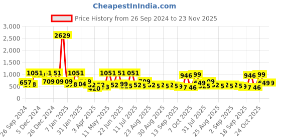 myntra.com BAESD Polka Dot Print Fit & Flare Dress baesd Price History Graph from 26 Sep 2024 to 23 Nov 2025