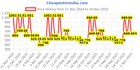 myntra.com BAESD Polka Dot Print Fit & Flare Dress baesd Price History Graph from 21 Nov 2024 to 20 Nov 2025