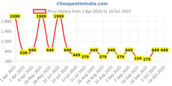myntra.com BAESD Polka Dot Print Fit & Flare Dress baesd Price History Graph from 1 Apr 2025 to 18 Oct 2025