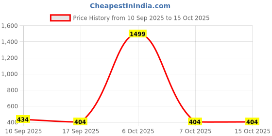myntra.com BAESD Polka Dot Print Fit & Flare Dress baesd Price History Graph from 10 Sep 2025 to 14 Oct 2025