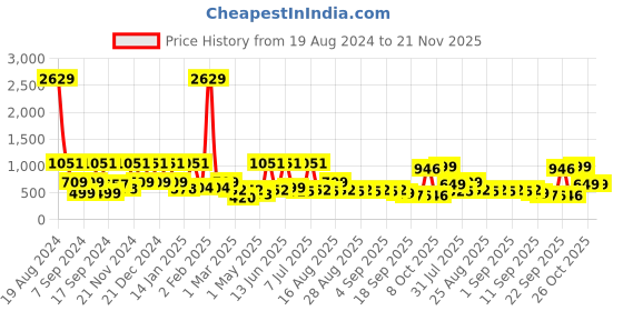 myntra.com BAESD Polka Dot Print Fit & Flare Midi Dress baesd Price History Graph from 19 Aug 2024 to 20 Nov 2025
