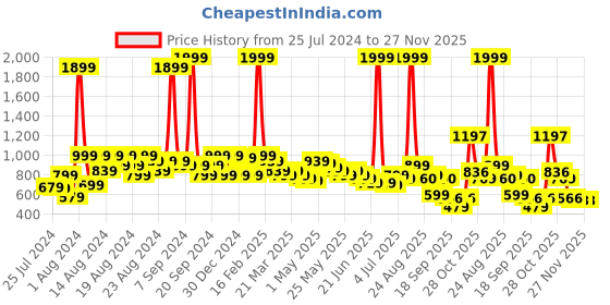 myntra.com BAESD Polka Dot Print Flared Sleeve Fit & Flare Dress baesd Price History Graph from 25 Jul 2024 to 27 Nov 2025