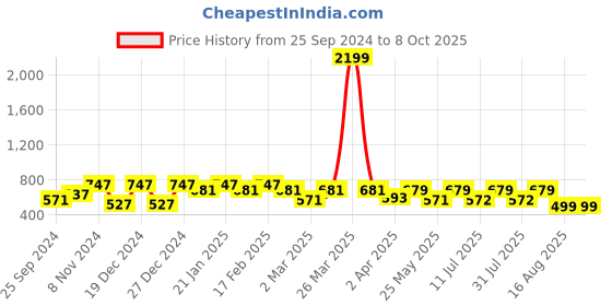 myntra.com BAESD Polka Dot Print Flared Sleeves Longline Cinched Waist Top baesd Price History Graph from 25 Sep 2024 to 7 Oct 2025