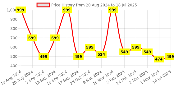 myntra.com BAESD Polka Dot Print Flutter Sleeve Net Fit & Flare Dress baesd Price History Graph from 20 Aug 2024 to 18 Jul 2025