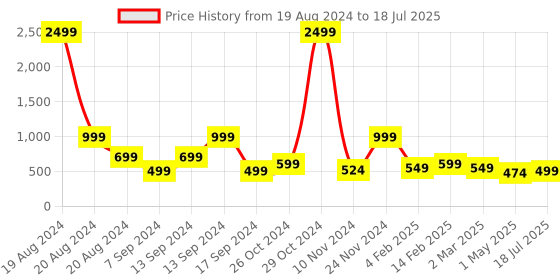 myntra.com BAESD Polka Dot Print Flutter Sleeve Net Fit & Flare Dress baesd Price History Graph from 19 Aug 2024 to 18 Jul 2025