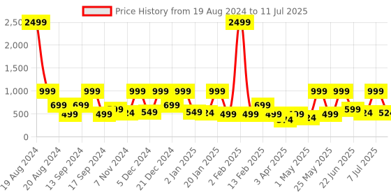 myntra.com BAESD Polka Dot Print Flutter Sleeve Net Fit & Flare Dress baesd Price History Graph from 19 Aug 2024 to 11 Jul 2025