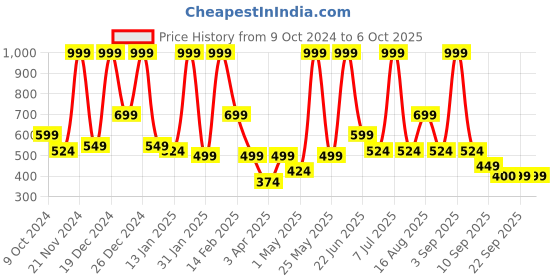 myntra.com BAESD Polka Dot Print Flutter Sleeve Net Fit & Flare Dress baesd Price History Graph from 9 Oct 2024 to 5 Oct 2025