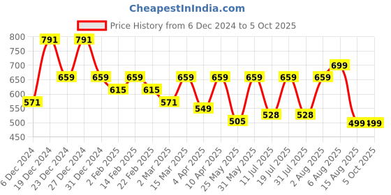 myntra.com BAESD Polka Dot Print Mandarin Collar Top baesd Price History Graph from 6 Dec 2024 to 5 Oct 2025