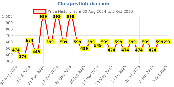 myntra.com BAESD Polka Dot Print Net A-Line Midi Dress baesd Price History Graph from 30 Aug 2024 to 5 Oct 2025