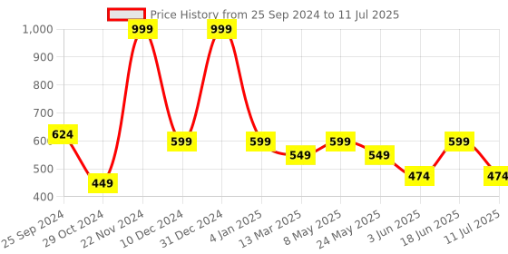 myntra.com BAESD Polka Dot Print Net A-Line Midi Dress baesd Price History Graph from 25 Sep 2024 to 11 Jul 2025