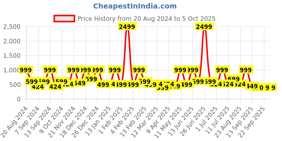 myntra.com BAESD Polka Dot Print Net Fit & Flare Dress baesd Price History Graph from 20 Aug 2024 to 4 Oct 2025