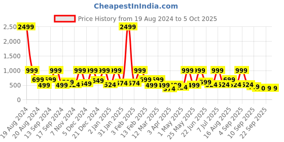 myntra.com BAESD Polka Dot Print Net Fit & Flare Dress baesd Price History Graph from 19 Aug 2024 to 4 Oct 2025
