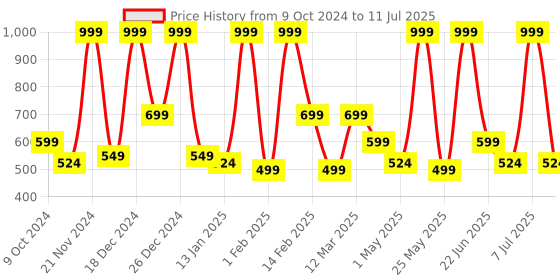 myntra.com BAESD Polka Dot Print Net Fit & Flare Dress baesd Price History Graph from 9 Oct 2024 to 11 Jul 2025