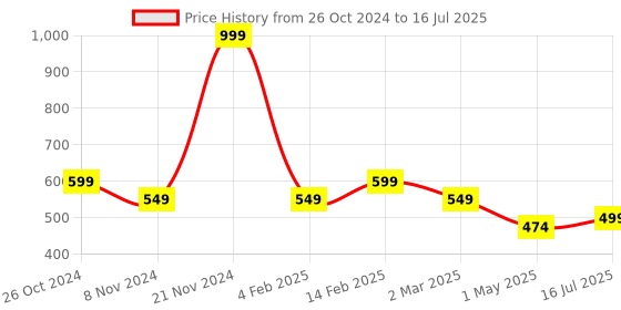 myntra.com BAESD Polka Dot Print Net Fit & Flare Dress baesd Price History Graph from 26 Oct 2024 to 16 Jul 2025