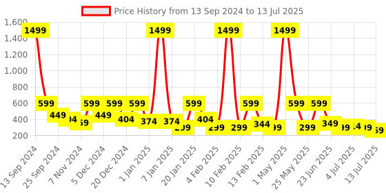 myntra.com BAESD Polka Dot Print Net Fit & Flare Midi Dress baesd Price History Graph from 13 Sep 2024 to 13 Jul 2025