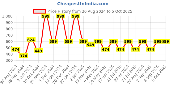 myntra.com BAESD Polka Dot Print Net Midi Dress baesd Price History Graph from 30 Aug 2024 to 5 Oct 2025