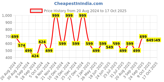 myntra.com BAESD Polka Dot Print Off-Shoulder Puff Sleeve Georgette Fit & Flare Dress baesd Price History Graph from 20 Aug 2024 to 16 Oct 2025