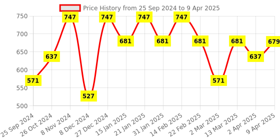 myntra.com BAESD Polka Dot Print Peter Pan Collar Flared Sleeves Regular Top baesd Price History Graph from 25 Sep 2024 to 9 Apr 2025