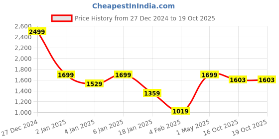myntra.com BAESD Polka Dot Print Puff Sleeve Fit & Flare Dress baesd Price History Graph from 27 Dec 2024 to 16 Oct 2025