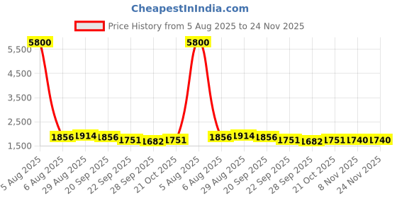 myntra.com BAESD Polka Dot Print Puff Sleeve Fit & Flare Dress baesd Price History Graph from 5 Aug 2025 to 24 Nov 2025