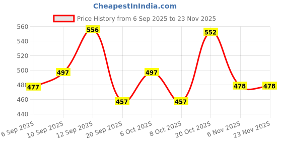 myntra.com BAESD Polka Dot Print Puff Sleeve Fit & Flare Dress baesd Price History Graph from 6 Sep 2025 to 23 Nov 2025