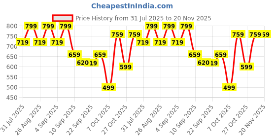 myntra.com BAESD Polka Dot Print Puff Sleeve Georgette Fit & Flare Dress baesd Price History Graph from 31 Jul 2025 to 20 Nov 2025
