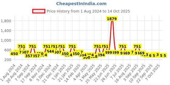 myntra.com BAESD Polka Dot Print Puff Sleeve Georgette Fit & Flare Midi Dress baesd Price History Graph from 1 Aug 2024 to 13 Oct 2025