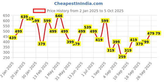 myntra.com BAESD Polka Dot Print Satin Fit & Flare Dress baesd Price History Graph from 2 Jan 2025 to 4 Oct 2025