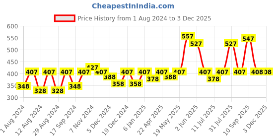 myntra.com BAESD Polka Dot Printed Cotton Relaxed Fit T-shirt baesd Price History Graph from 1 Aug 2024 to 3 Dec 2025