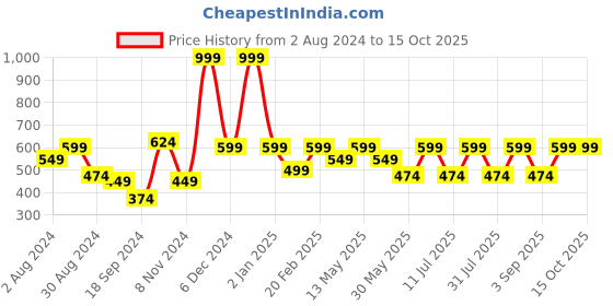 myntra.com BAESD Polka Dot Printed Cut-Out Detail Tie-Up  A-Line Midi Dress baesd Price History Graph from 2 Aug 2024 to 14 Oct 2025