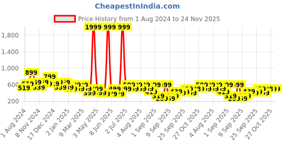 myntra.com BAESD Polka Dot Printed Fit & Flare Dress baesd Price History Graph from 1 Aug 2024 to 23 Nov 2025