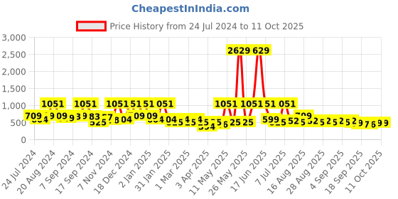 myntra.com BAESD Polka Dot Printed Fit & Flare Midi Dress baesd Price History Graph from 24 Jul 2024 to 11 Oct 2025