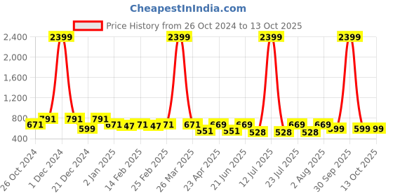 myntra.com BAESD Polka Dot Printed Fit & Flared Dress baesd Price History Graph from 26 Oct 2024 to 12 Oct 2025