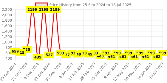 myntra.com BAESD Polka Dot Printed Flutter Sleeve Crepe Cinched Waist baesd Price History Graph from 25 Sep 2024 to 18 Jul 2025