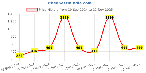 myntra.com BAESD Polka Dot Printed Georgette Mandarin Collar A-Line Dress baesd Price History Graph from 19 Sep 2024 to 22 Nov 2025