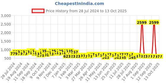 myntra.com BAESD Polka Dot Printed Mandarin Collar Top & Trousers baesd Price History Graph from 28 Jul 2024 to 12 Oct 2025