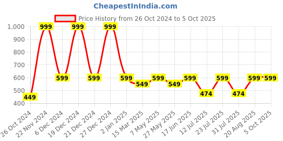 myntra.com BAESD Polka Dot Printed Net A-Line Midi Dress baesd Price History Graph from 26 Oct 2024 to 4 Oct 2025