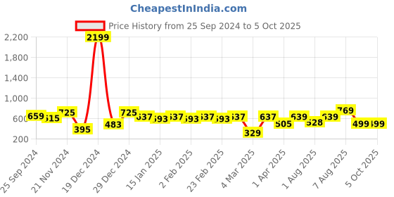 myntra.com BAESD Polka Dot Printed Peter Pan Collar A-Line Top baesd Price History Graph from 25 Sep 2024 to 5 Oct 2025