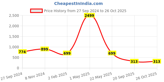 myntra.com BAESD Polka Dot Printed Puff Sleeve A-Line Midi Dress baesd Price History Graph from 27 Sep 2024 to 25 Oct 2025