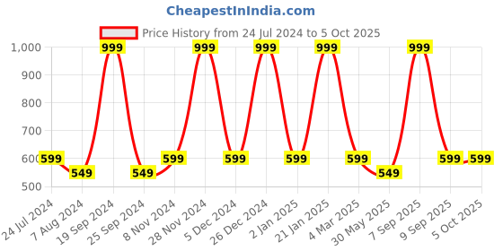 myntra.com BAESD Polka Dot Printed Shoulder Straps A-Line Midi Dress baesd Price History Graph from 24 Jul 2024 to 5 Oct 2025