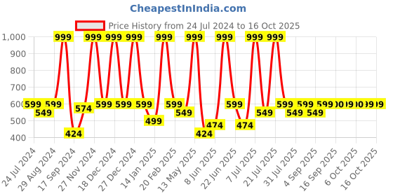 myntra.com BAESD Polka Dot Printed Shoulder Straps Georgette A-Line Dress baesd Price History Graph from 24 Jul 2024 to 16 Oct 2025