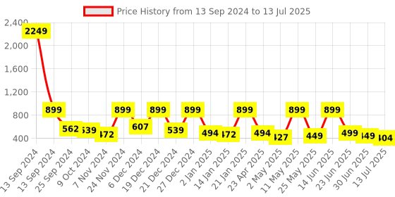 myntra.com BAESD Polka Dot Striped Flutter Sleeve Net Fit & Flare Dress baesd Price History Graph from 13 Sep 2024 to 13 Jul 2025