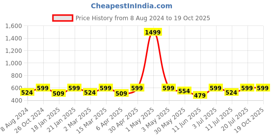 myntra.com BAESD Polka Dots Off-Shoulder Tops& Skirts Co-Ords baesd Price History Graph from 8 Aug 2024 to 17 Oct 2025