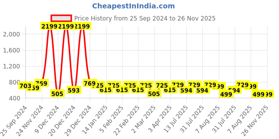 myntra.com BAESD Polka Dots Print Mandarin Collar Shirt Style Top baesd Price History Graph from 25 Sep 2024 to 26 Nov 2025