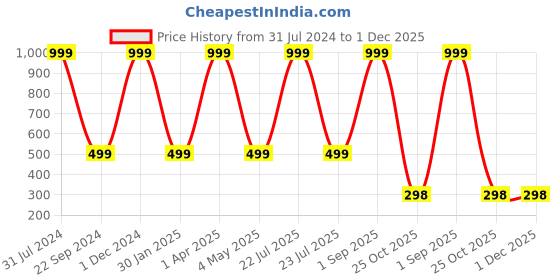 myntra.com BAESD Polka Dots Print Round Neck Fit & Flare Midi Dress baesd Price History Graph from 31 Jul 2024 to 1 Dec 2025