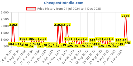 myntra.com BAESD Polka Dots Printed Corsage Cotton Dress baesd Price History Graph from 24 Jul 2024 to 4 Dec 2025