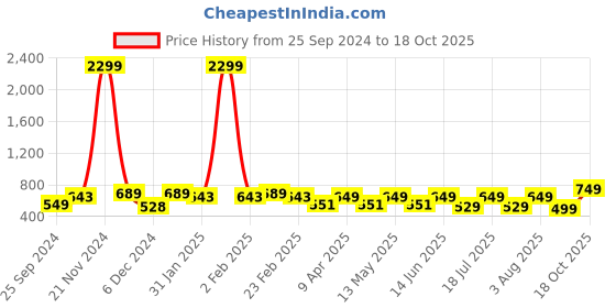 myntra.com BAESD Polka Dots Printed Crepe Wrap Crop Top baesd Price History Graph from 25 Sep 2024 to 18 Oct 2025