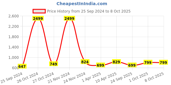 myntra.com BAESD Polka Dots Printed Georgette Tiered Fit and Flare Midi Dress baesd Price History Graph from 25 Sep 2024 to 7 Oct 2025
